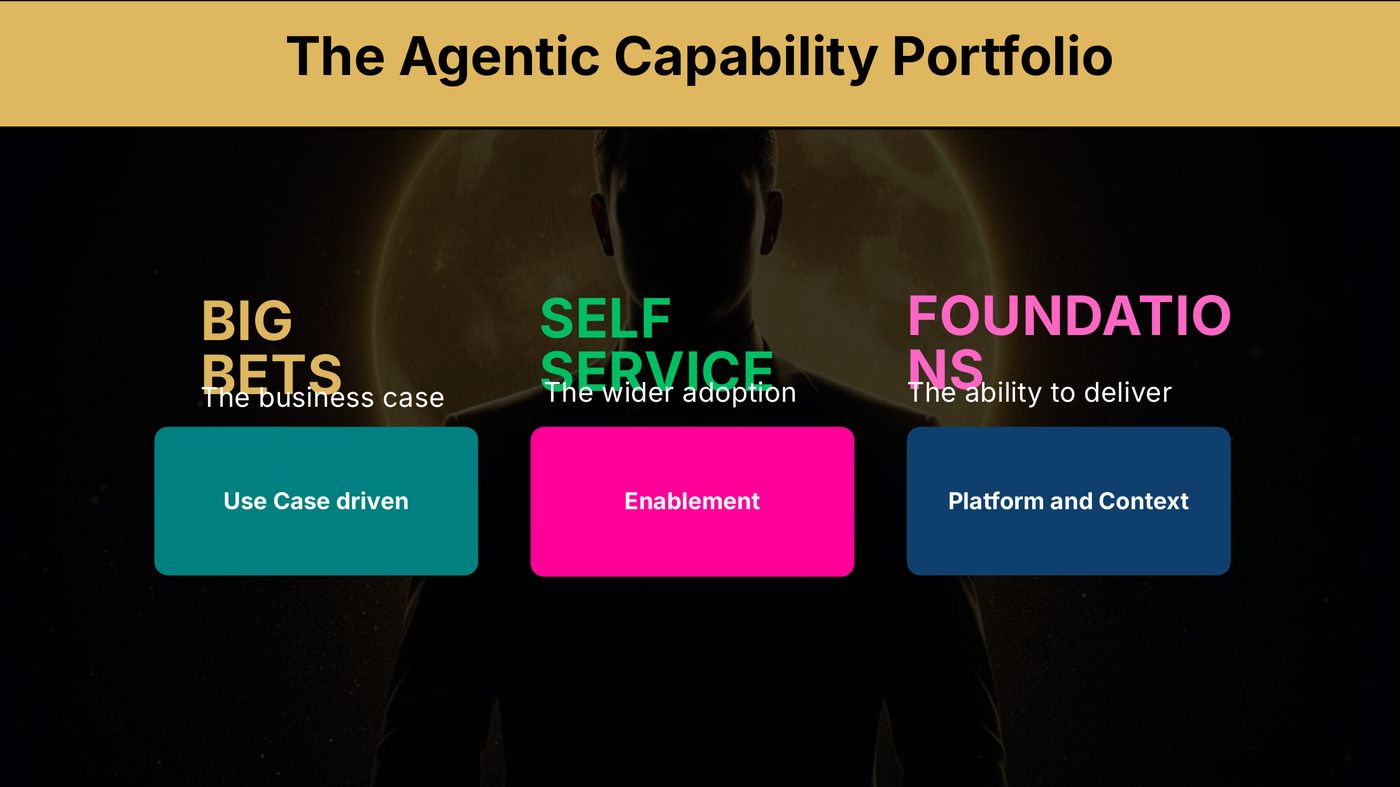 The agentic capability portfolio: big bets, self service, foundations