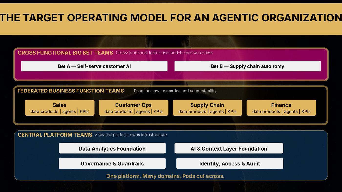 The target operating model for an agentic organisation
