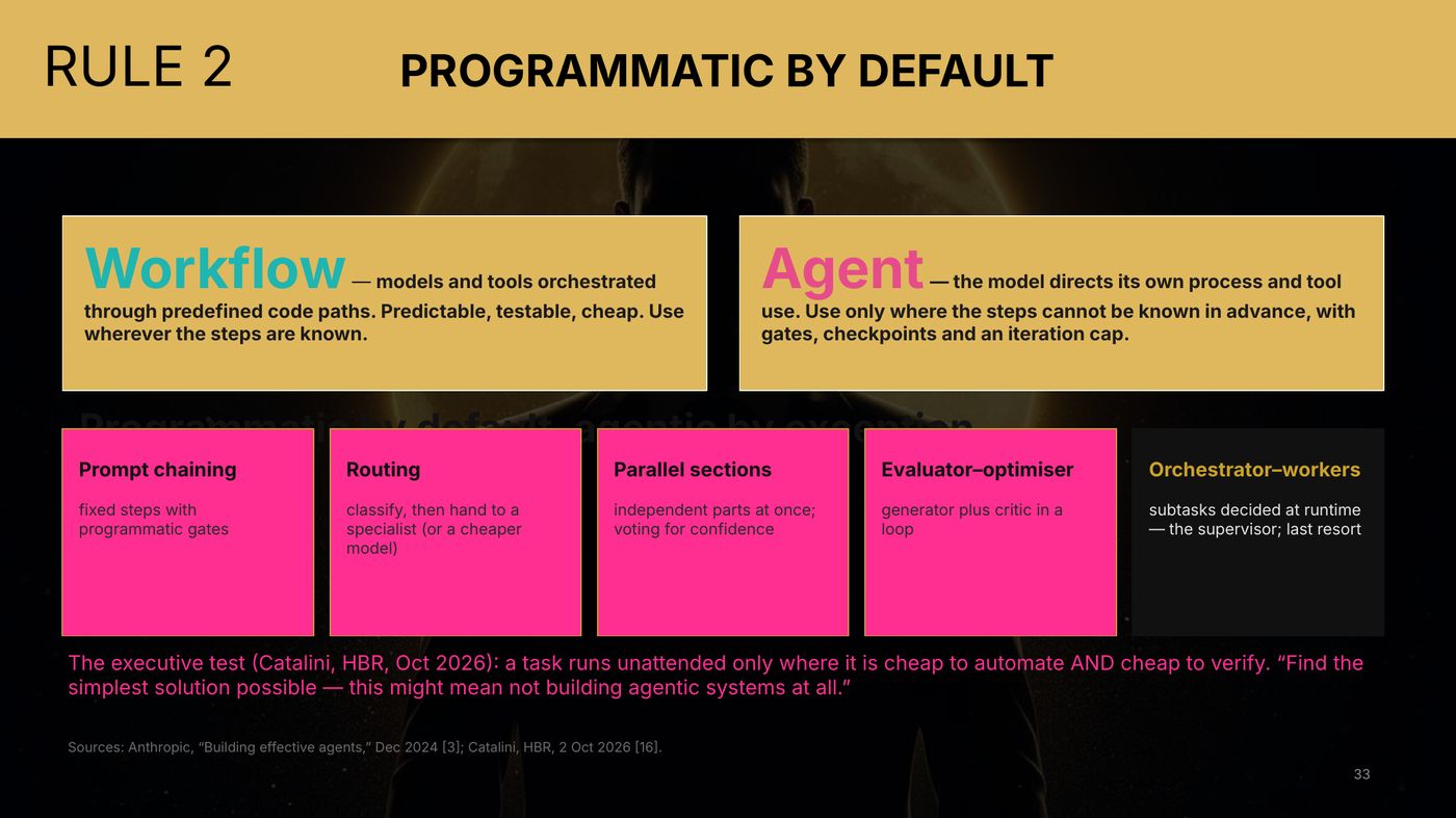 Programmatic by default, agentic by exception
