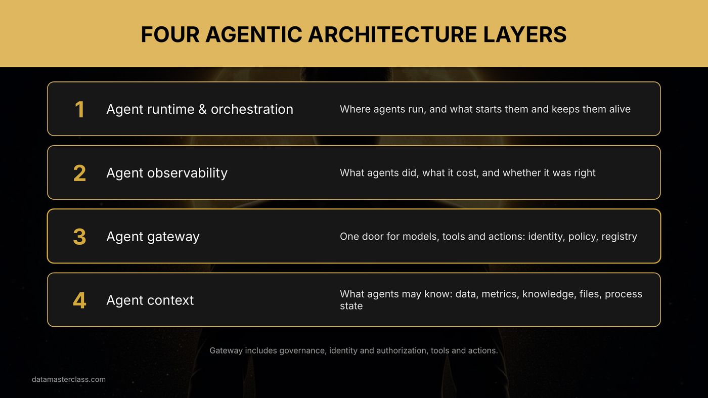 Four agentic architecture layers