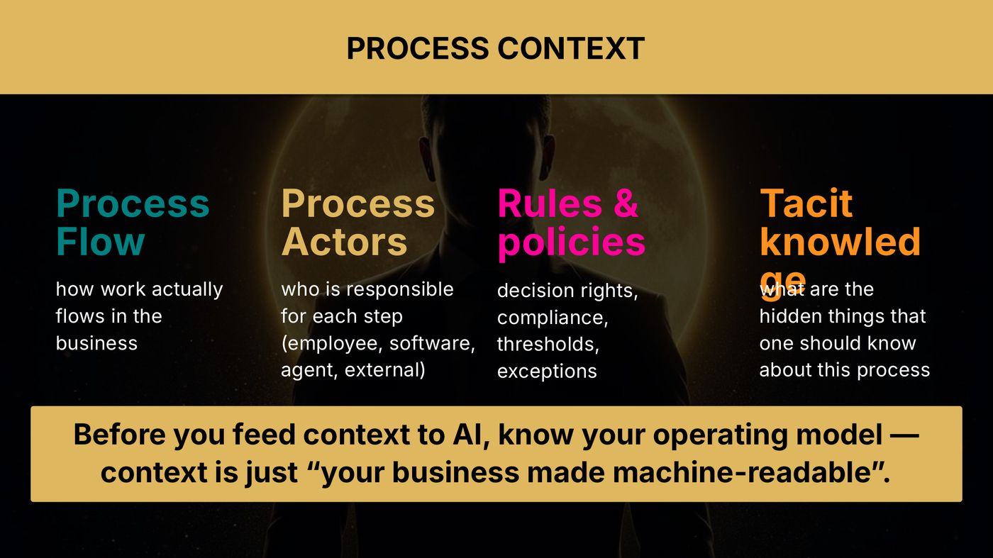 Process context: your operating model, machine-readable