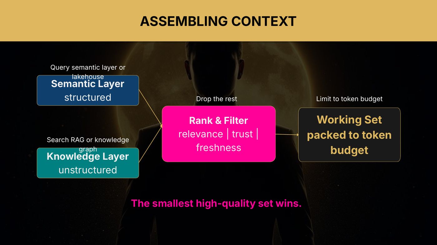 Assembling context: the smallest high-quality set wins