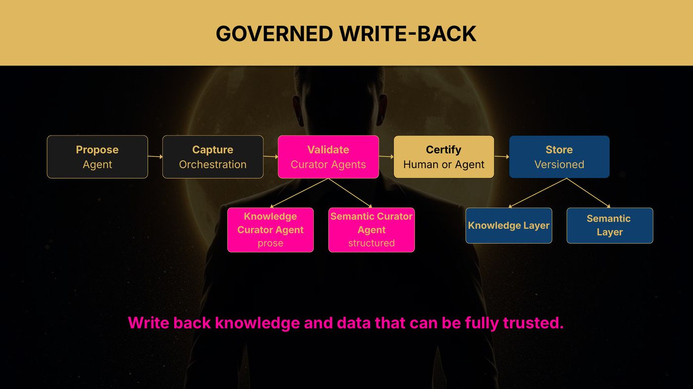 Governed write-back: only trusted knowledge goes back in